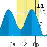 Nikiski tide chart for Tuesday, March 11, 2025