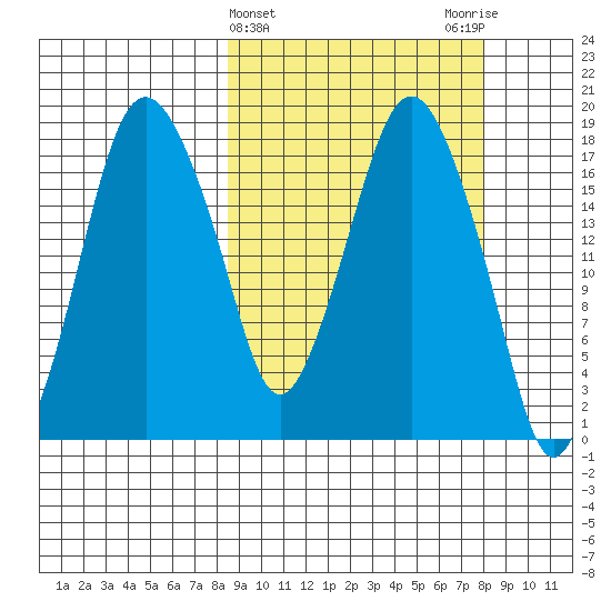 Nikiski tide chart for Wednesday, March 12, 2025
