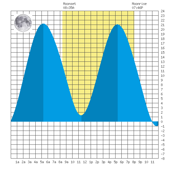 Nikiski tide chart for Thursday, March 13, 2025