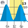Nikiski tide chart for Thursday, March 13, 2025