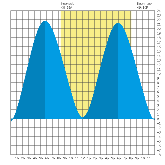 Nikiski tide chart for Friday, March 14, 2025
