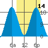 Nikiski tide chart for Friday, March 14, 2025