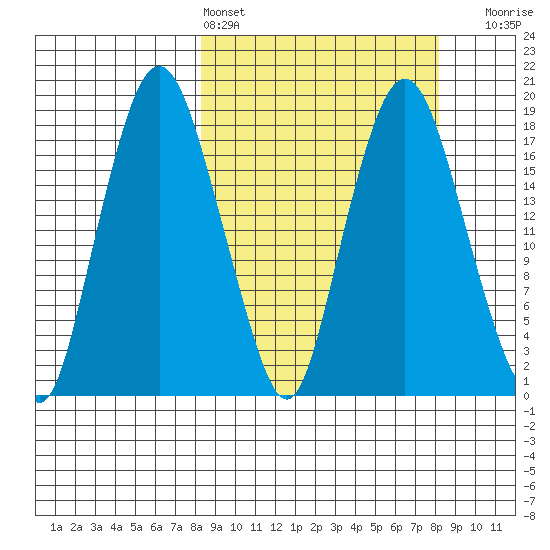 Nikiski tide chart for Saturday, March 15, 2025