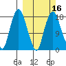 Nikiski tide chart for Sunday, March 16, 2025