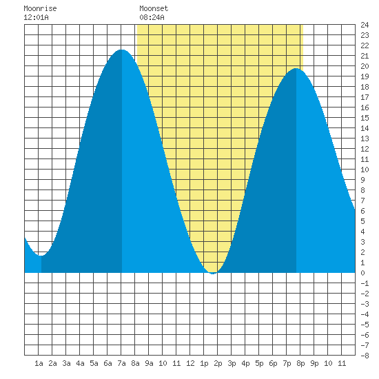 Nikiski tide chart for Monday, March 17, 2025