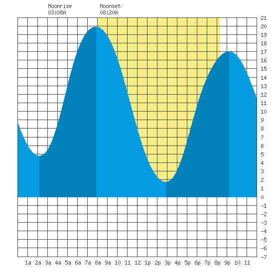 Nikiski tide chart for Wednesday, March 19, 2025