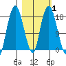 Nikiski tide chart for Saturday, March 1, 2025