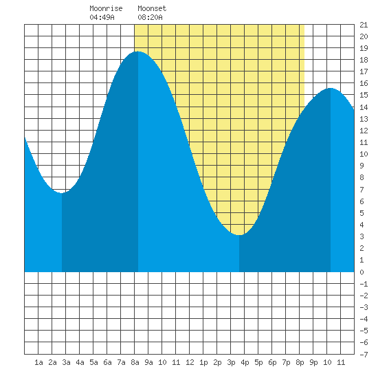 Nikiski tide chart for Thursday, March 20, 2025