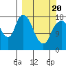 Nikiski tide chart for Thursday, March 20, 2025