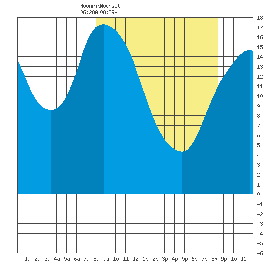 Nikiski tide chart for Friday, March 21, 2025