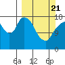 Nikiski tide chart for Friday, March 21, 2025