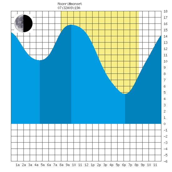 Nikiski tide chart for Saturday, March 22, 2025