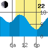 Nikiski tide chart for Saturday, March 22, 2025