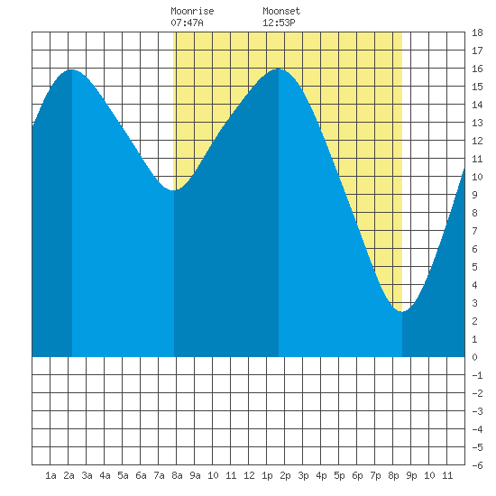 Nikiski tide chart for Monday, March 24, 2025
