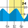Nikiski tide chart for Monday, March 24, 2025