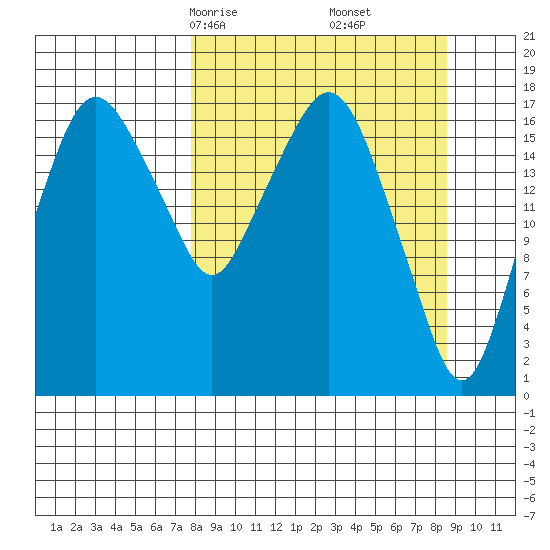 Nikiski tide chart for Tuesday, March 25, 2025