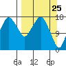 Nikiski tide chart for Tuesday, March 25, 2025