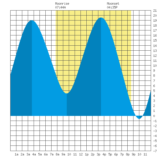 Nikiski tide chart for Wednesday, March 26, 2025