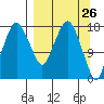 Nikiski tide chart for Wednesday, March 26, 2025