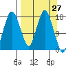 Nikiski tide chart for Thursday, March 27, 2025