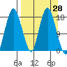 Nikiski tide chart for Friday, March 28, 2025