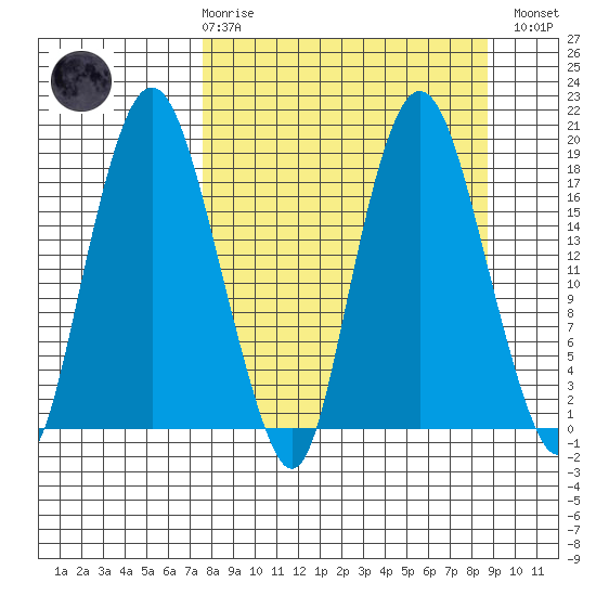 Nikiski tide chart for Saturday, March 29, 2025