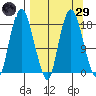 Nikiski tide chart for Saturday, March 29, 2025