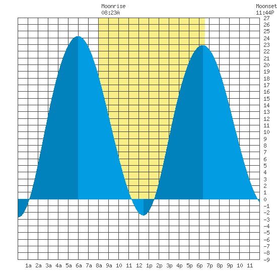 Nikiski tide chart for Sunday, March 2, 2025
