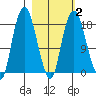 Nikiski tide chart for Sunday, March 2, 2025
