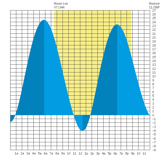 Nikiski tide chart for Sunday, March 30, 2025