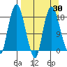 Nikiski tide chart for Sunday, March 30, 2025