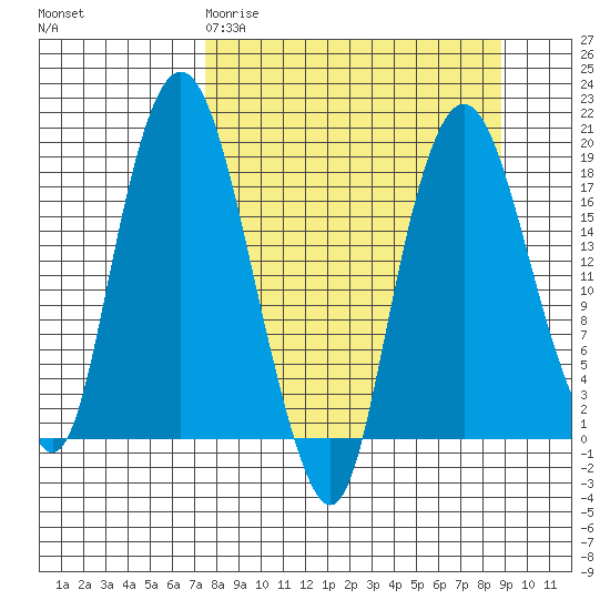 Nikiski tide chart for Monday, March 31, 2025