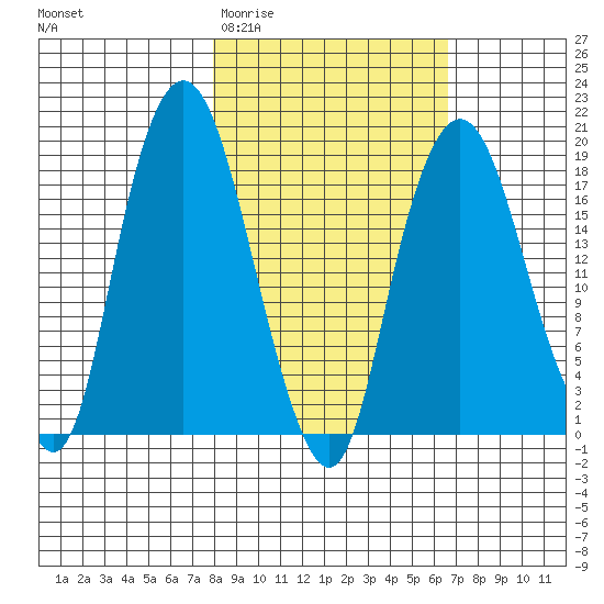 Nikiski tide chart for Monday, March 3, 2025
