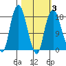 Nikiski tide chart for Monday, March 3, 2025
