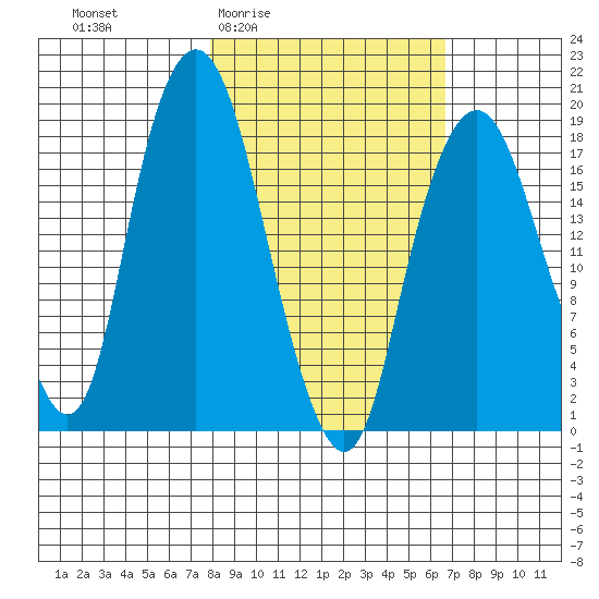 Nikiski tide chart for Tuesday, March 4, 2025