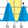 Nikiski tide chart for Tuesday, March 4, 2025