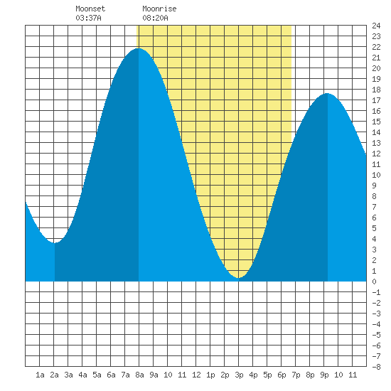 Nikiski tide chart for Wednesday, March 5, 2025