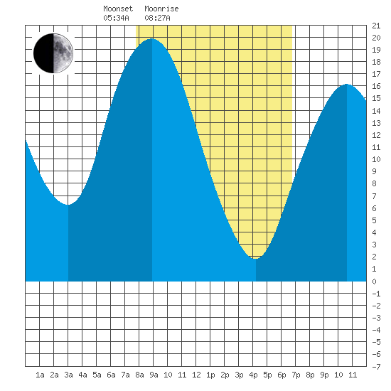 Nikiski tide chart for Thursday, March 6, 2025