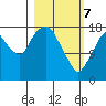 Nikiski tide chart for Friday, March 7, 2025