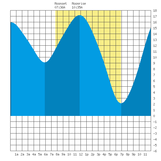 Nikiski tide chart for Saturday, March 8, 2025