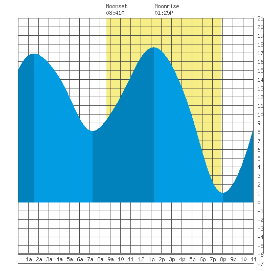 Nikiski tide chart for Sunday, March 9, 2025