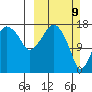 Nikiski tide chart for Sunday, March 9, 2025