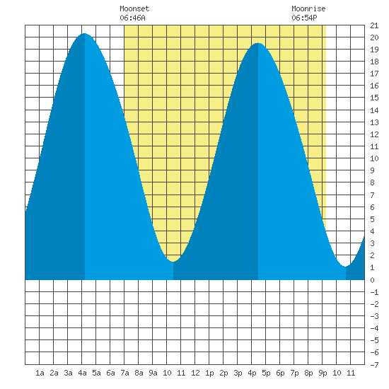 Nikiski tide chart for Thursday, April 10, 2025