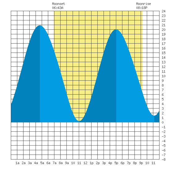 Nikiski tide chart for Friday, April 11, 2025