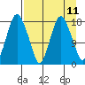 Nikiski tide chart for Friday, April 11, 2025