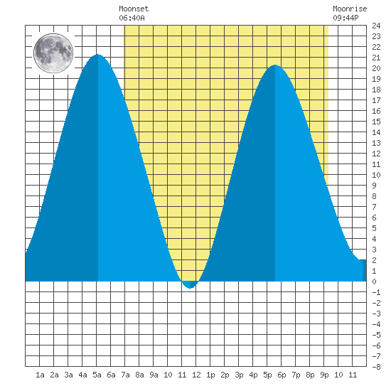 Nikiski tide chart for Saturday, April 12, 2025