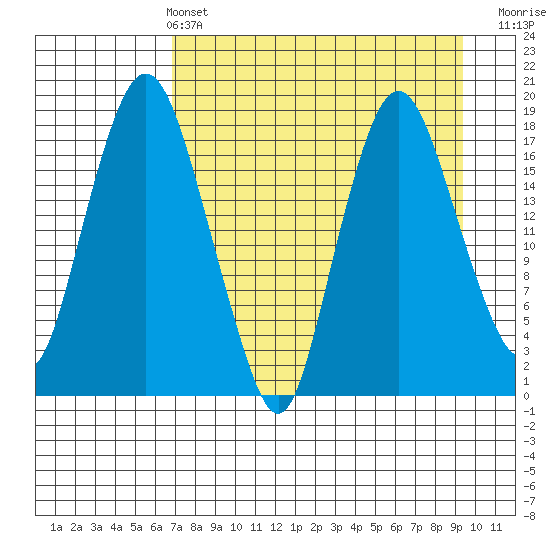 Nikiski tide chart for Sunday, April 13, 2025