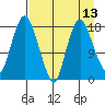 Nikiski tide chart for Sunday, April 13, 2025