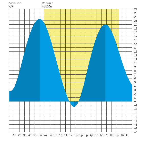 Nikiski tide chart for Monday, April 14, 2025