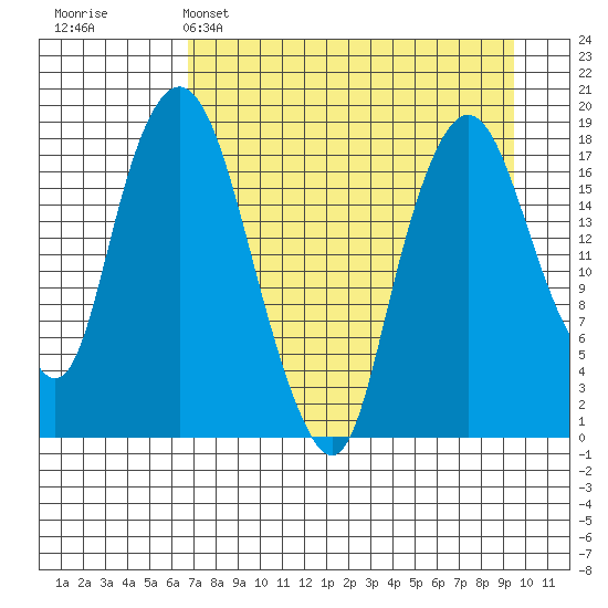 Nikiski tide chart for Tuesday, April 15, 2025